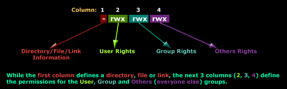 Linux file/folder privileges/permissions commands made Simple