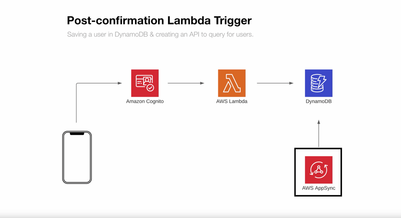 AWS Cognito and iam. Auth. Prime_auth что это. Auth close.