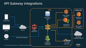 Serverless HTTP API with Lambda proxy, DynamoDB & S3 storage 🤯🔥